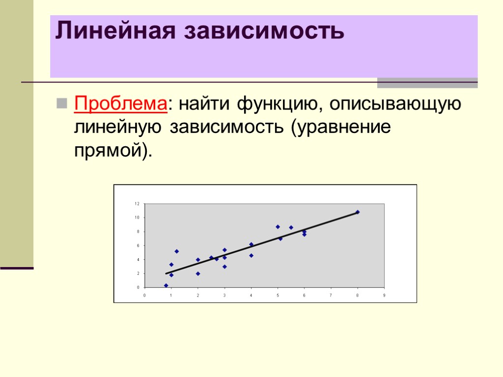 Линейная зависимость Проблема: найти функцию, описывающую линейную зависимость (уравнение прямой).